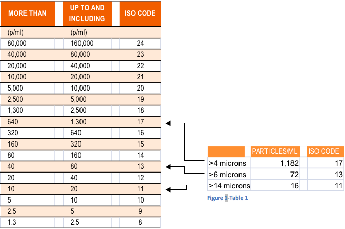 iso standard 4406 Cleanliness: Reporting of 4406:99 ISO Fluid Explanation